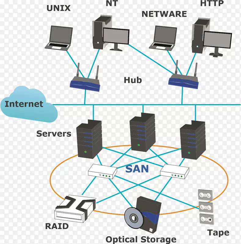 计算机网络局域网存储区域网络体系结构电线电缆