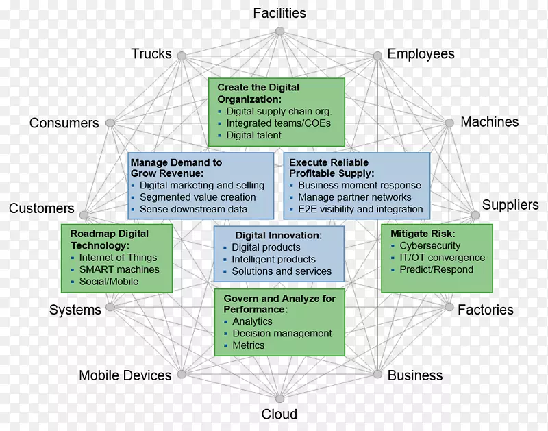 品牌线组织-数字化供应链