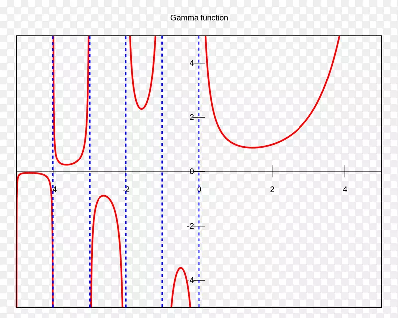 伽马函数阶乘伽马分布数学