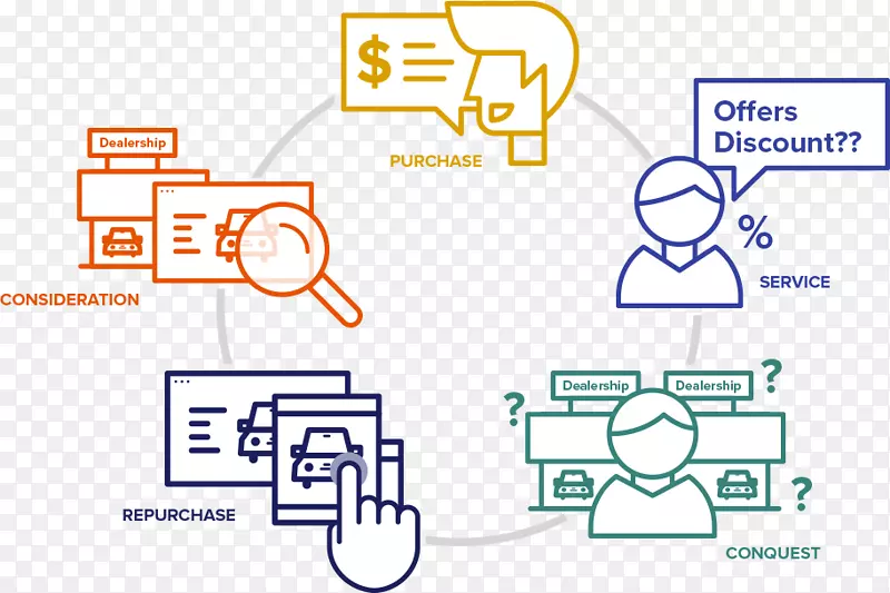 客户体验汽车全方位客户服务客户参与-客户之旅