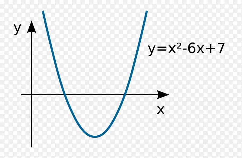 函数方程代数的抛物线图