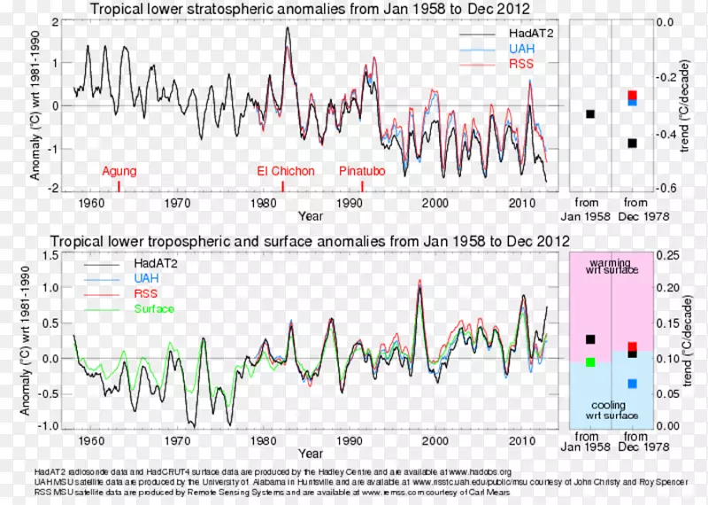 哈德利气候预报和研究中心全球变暖大气的地球大气环流