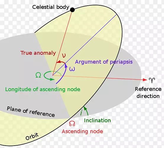 轨道元素轨道倾角开普勒轨道参数