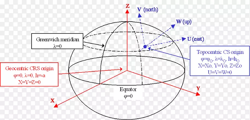极坐标系椭球坐标系大地测量