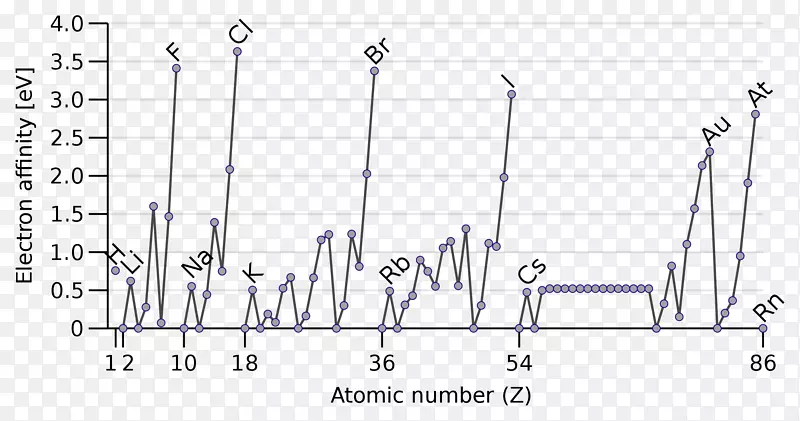 电子亲和周期表原子序数化学元素-元素