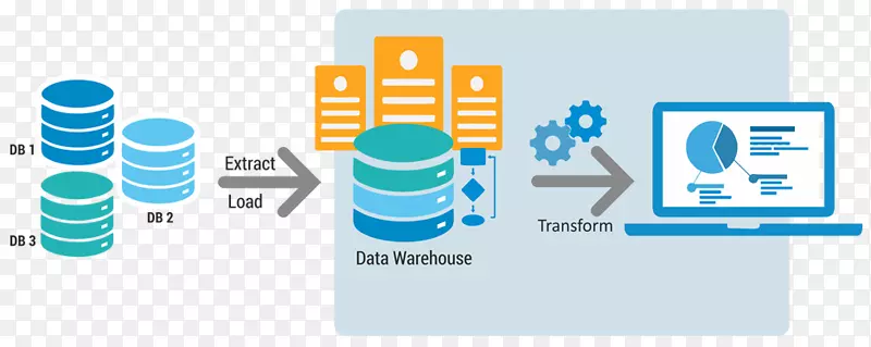 数据仓库提取、加载、转换数据湖信息聚合.非结构化数据