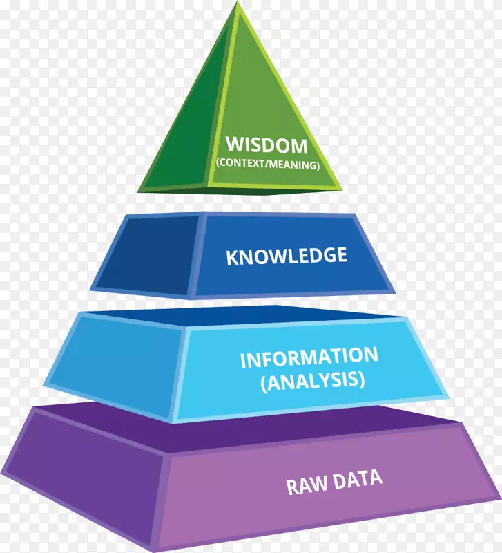 Dikw金字塔商业智能知识组织信息头颈癌