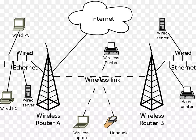 3g dd-wrt流动电话wi-fi流动宽频调制解调器-回见