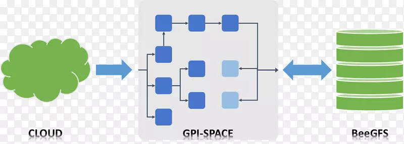GPI-空间beegfs大数据品牌徽标-数据流
