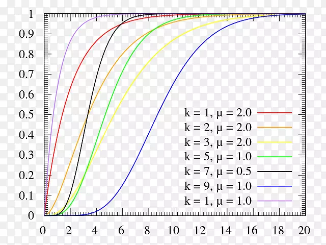 概率分布Erlang分布概率与统计矩累积分布函数