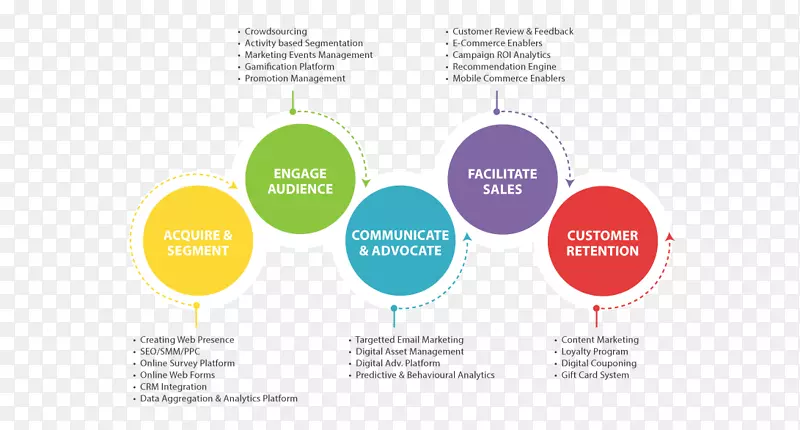 数字营销管理客户之旅营销传播.客户之旅
