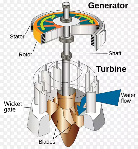 水轮机，水力发电，汽轮机-Turbina