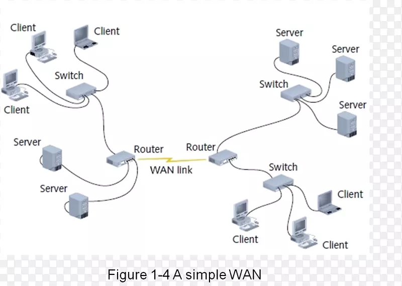 广域网局域网计算机服务器计算机网络点对点城域网