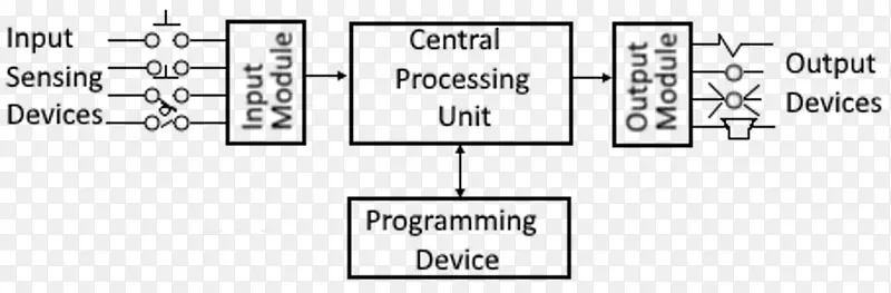 功能框图可编程逻辑控制器功能框图