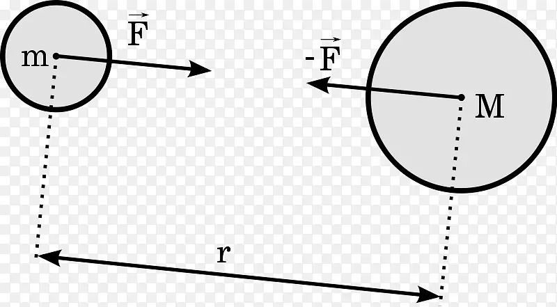 牛顿万有引力定律万有引力常数引力场引力ačnáhmotnosť-量子力学