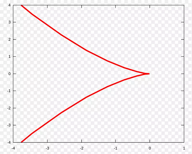 函数字体线的直线点角为零
