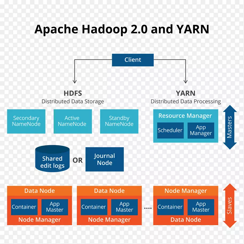 Apache Hadoop apache hive大数据Hadoop分布式文件系统apache http server