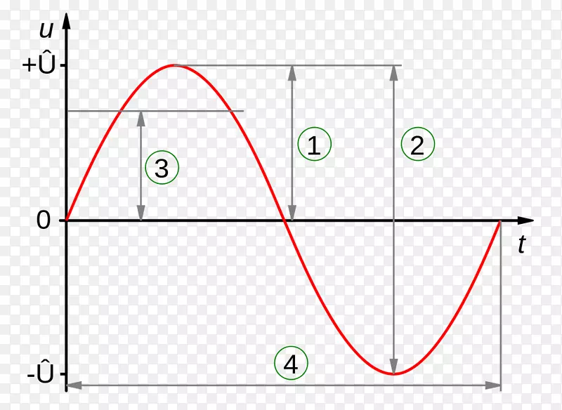 幅值正弦波电位差均方交流波