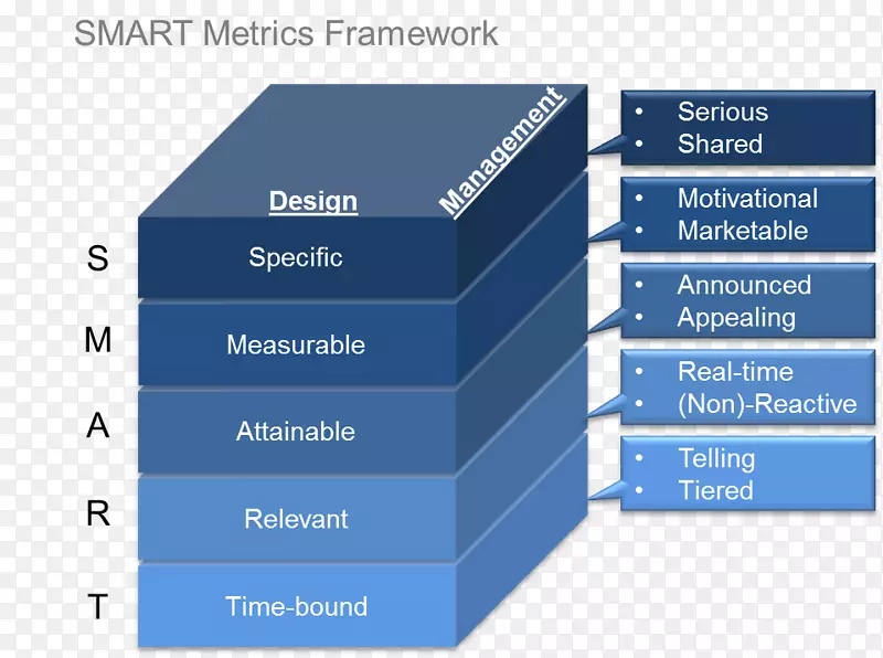 SMART标准管理按目标、业绩指标、绩效指标-指标