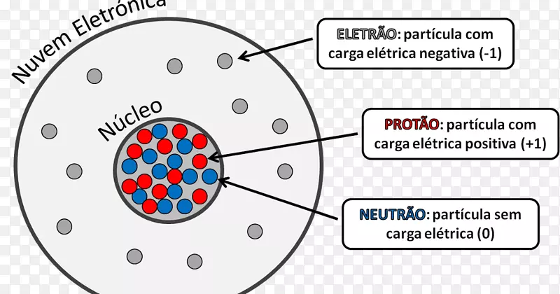 原子电荷电子中子质子原子