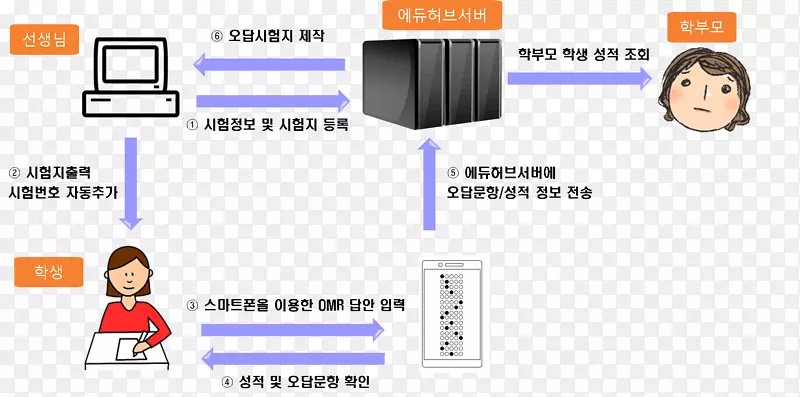 文件光学标记识别鼻子卡通-omr