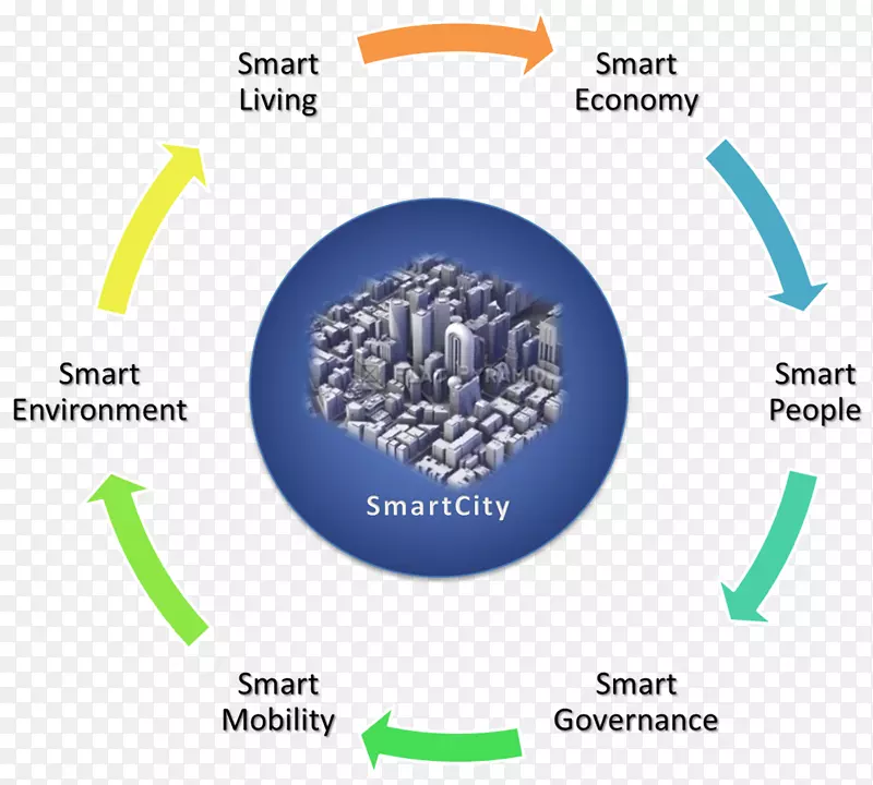 智能城市规划可持续性智能环境-城市