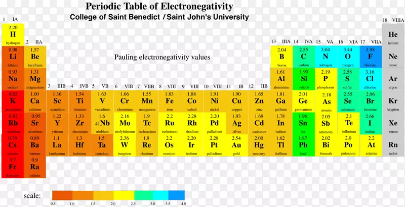 电负性周期表Pauling标度偶极子电子壳