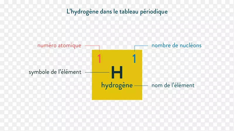 氢原子周期表原子序数符号