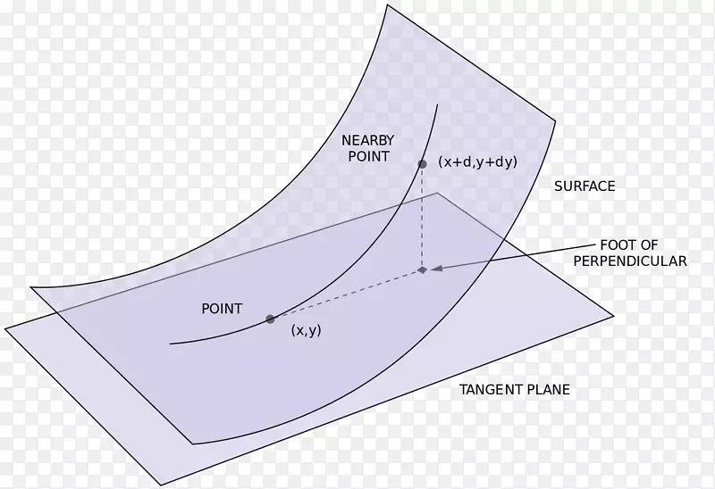 曲面的第二基本形式第一基本形式微分几何.线