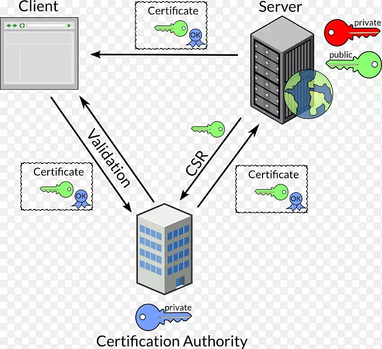 计算机网络传输层安全自签名证书颁发机构公钥证书-证书