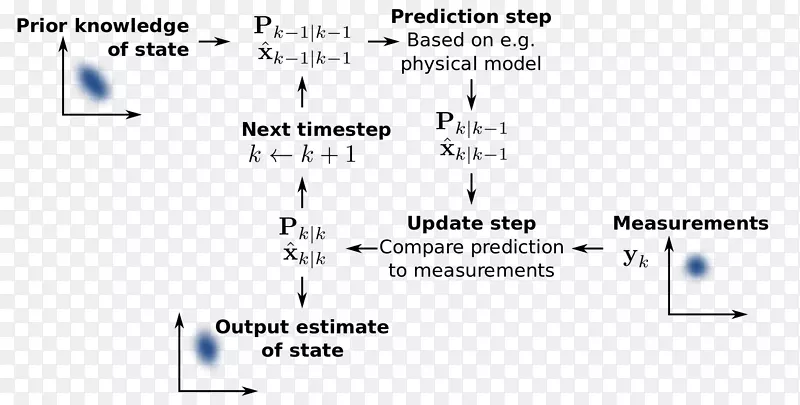 扩展卡尔曼滤波粒子滤波同时定位和映射