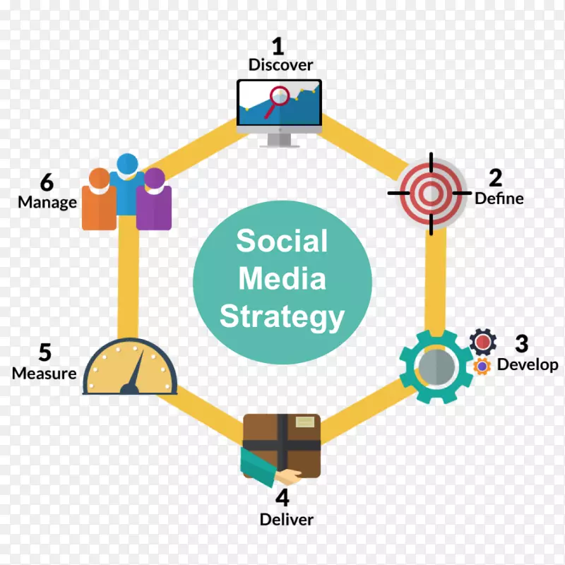 社交媒体营销管理业务流程-社交媒体