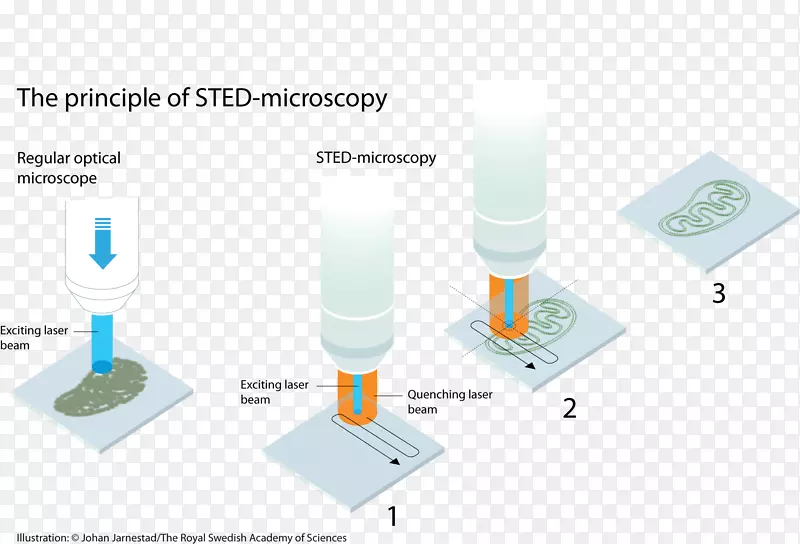 诺贝尔化学显微镜奖Naver博客-显微镜
