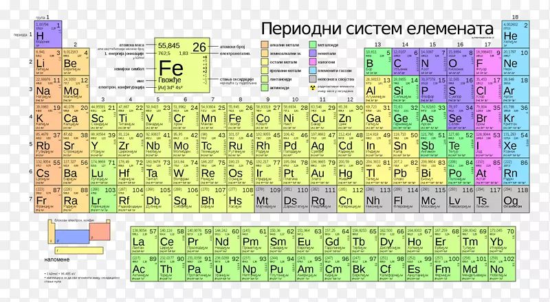 元素周期表化学元素化学原子序表