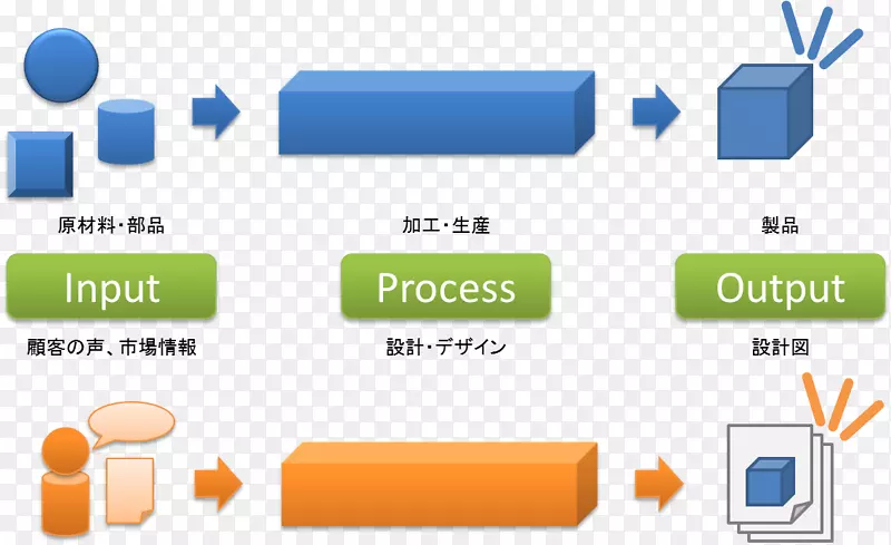 品牌软件开发过程プロセスデザイン-设计