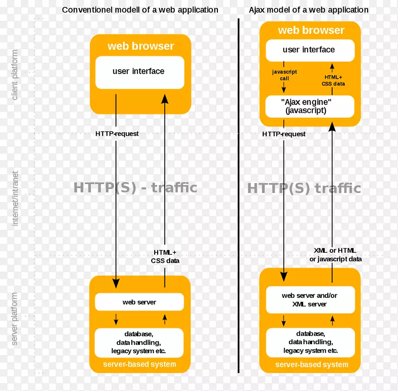 AJAX web开发XMLHttpRequest web浏览器技术.技术