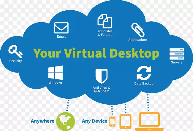云计算桌面虚拟化虚拟私有云信息技术虚拟桌面