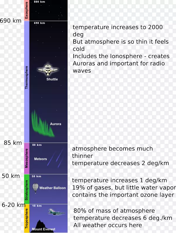 地球大气层Kármán线热层-地球