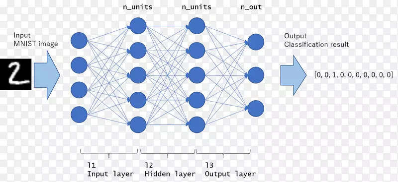 Mnist数据库多层感知器人工神经网络统计分类机学习