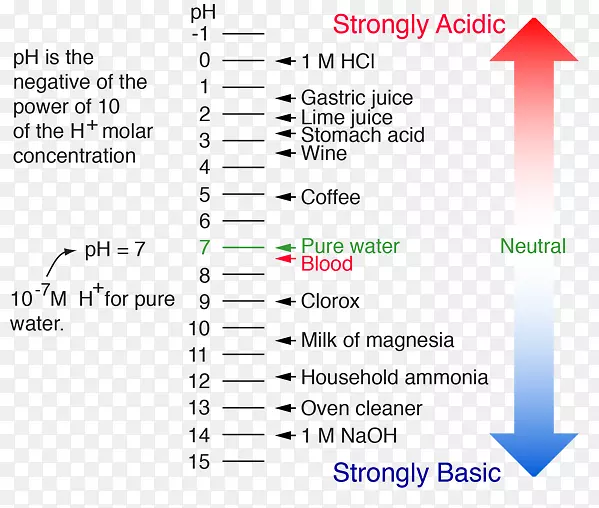pH-盐酸-碱反应化学