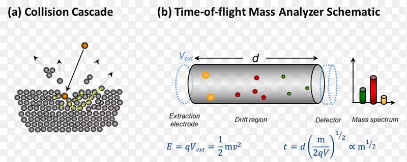 飞行时间质谱二次离子质谱飞行时间四极质量分析仪