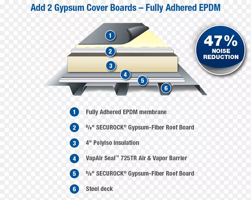 材料膜屋面EPDM橡胶蒸气屏障-石膏板