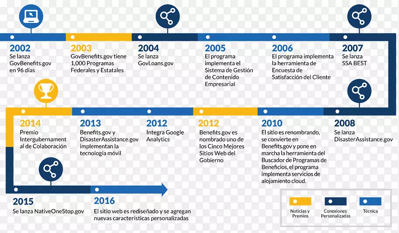 Benefits.gov网页在线广告计算机-时间线