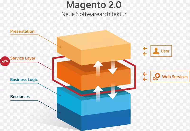 Magento体系结构电子商务计算机软件设计