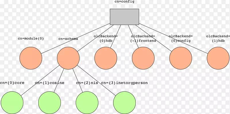 openldap slapd essquema概念基础计算机服务器-服务器