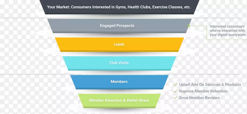 市场投资回报品牌健身中心-漏斗分析