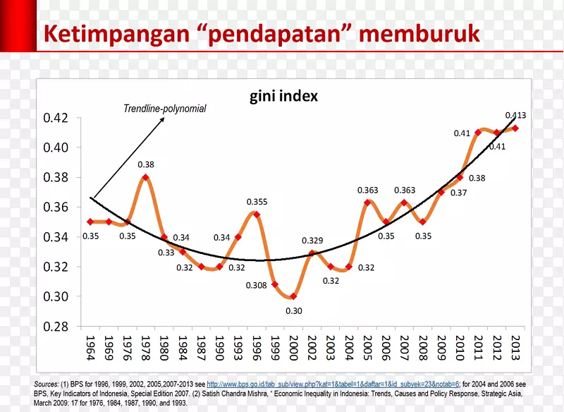 印度尼西亚国民收入和产出收入计量贫困资本-Jokowi