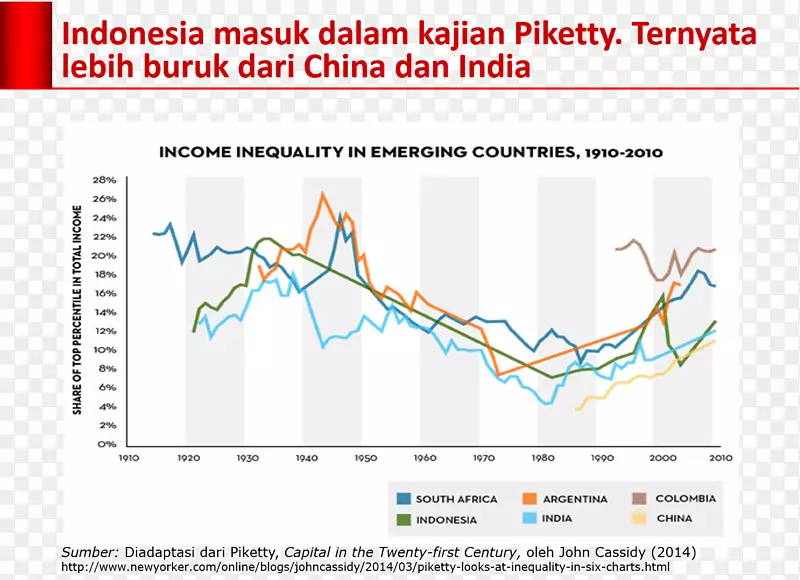 印度尼西亚Merdeka Gini系数社会不平等-Jokowi