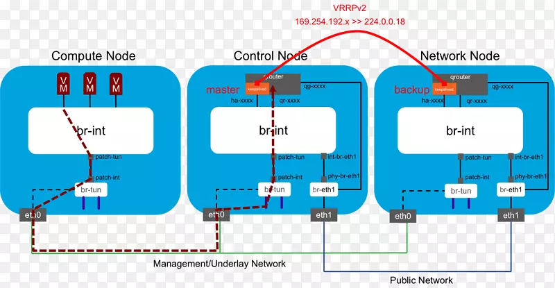 OpenStack流量虚拟路由器冗余协议IPv 6-协议