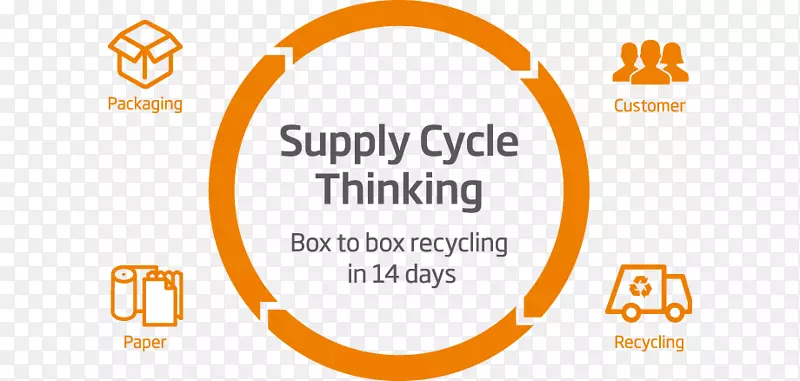 零废物回收包装及标签组织可持续包装不可循环再造